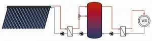 Abb. 4: Schema einer thermischen Solaranlage zur Versorgung einer Wärmesenke (WS) mit den wichtigsten Komponenten Kollektor und Pufferspeicher. Zusätzlich sind Pumpen, Wärmetauscher und ein Dreiwegeventil dargestellt 