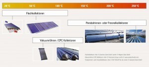 Abb. 5: Geeignete Kollektoren mit dem jeweiligen Temperaturbereich zur Bereitstellung solarer Prozesswärme