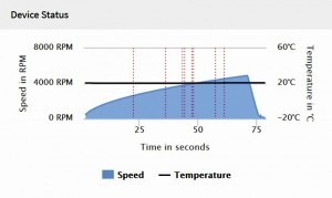 Abb. 4: Typische Verläufe der Drehzahl und der Temperatur über der Messzeit, hierfür ein Beispiel aus der Studie A. Die senkrechten gestrichelten Linien zeigen die Zeiten/Drehzahlen an, bei denen jeweils bei einer der 8 Proben Materialversagen auftrat 