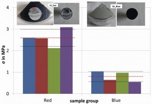 Abb. 9: Haftfestigkeit von metallisierten Polymeren aus verschiedenen Produktionsstufen