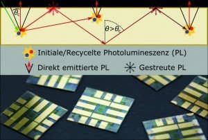 Eine wichtige Rolle bei der Berechnung der Photolumineszenz-Quantenausbeute spielt der Anteil des sogenannten Photonen-Recyclings, der Reemission von reabsorbierten Photonen