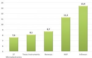 Abb. 6: Marktanteil Halbleiter-Hersteller für Automobil-Applikationen Welt in Prozent
