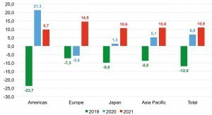 Abb. 3: Halbleiter-Verkauf nach Regionen, Veränderungen vs. Vorjahr in Prozent Quelle: SIA