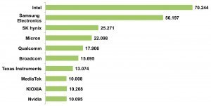 Abb. 4: Top 10 Halbleiter- Hersteller 2020, Umsatz in Milliarden US$ Quelle: Gartner