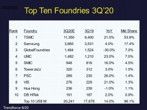Abb. 7: Top 10 Halbleiter Foundries Welt
