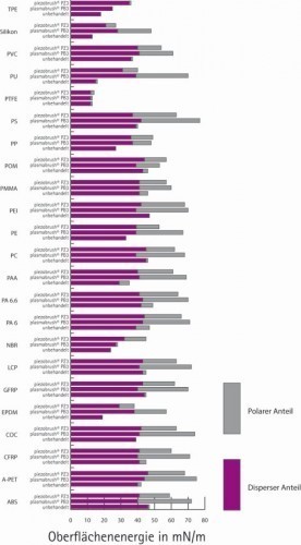 Abb. 2: Oberflächenenergie verschiedener Kunststoffe vor und nach der Behandlung mit dem plasmabrush® PB3 Hochleistungsplasmasystem (Geschwindigkeit 200 mm/s, Prozessgas: Druckluft) und dem piezobrush® PZ3 Kaltplasma-Handgerät (Geschwindigkeit 20 mm/s, Prozessgas: Umgebungsluft)