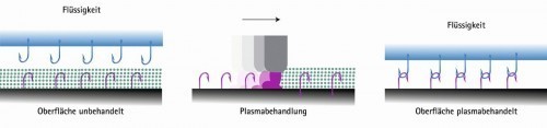 Abb. 6: Feinreinigung von Oberflächen durch Plasmabehandlung