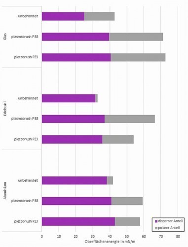 Abb. 7: Oberflächenenergie von Glas, Edelstahl und Aluminium vor und nach der Behandlung mit dem plasmabrush® PB3 Hochleistungsplasmasystem (Geschwindigkeit 200 mm/s, Prozessgas: Druckluft) und dem piezobrush® PZ3 Kaltplasma-Handgerät (Geschwindigkeit 20 mm/s, Prozessgas: Umgebungsluft)