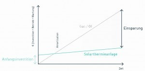 Abb. 9: Rentabilität und mögliche Einsparungen einer Investition in eine solare Prozesswärmeanlage über die Lebensdauer im Vergleich zu der kurzfristigen Kennzahl Amortisation