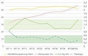 Abb. 8: Konzentrationsbereich der organischen Zusätze sowie der eingestellten Schichteigenschaften bei einer definierten Stromdichte und eingestellten Elektrolytumwälzung L/h. Die grün markierten Felder kennzeichnen hier zugelassene Werte des Graphitgehaltes und des Reibkoeffizienten