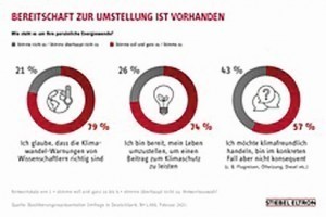 Energie-Trendmonitor 2021: Bevölkerungsrepräsentativ wurden 1000 Bundesbürger befragt   