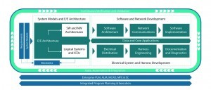 Abb. 2: Fahrzeug- und Maschinenhersteller müssen eine Methode anwenden, welche die Grenzen zwischen Entwicklungsdisziplinen auflöst und eine ganzheitliche Datenkontinuität unterstützt