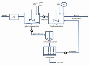 Abb. 8: UV-Behandlung und chemisch-mechanische Fällungsreaktion mit anschließendem Feinreinigungsschritt der behandelten Abwässer für die Einleitung in die Kanalisation