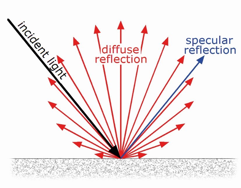 Fig. 1.1: Specular and diffused reflections 