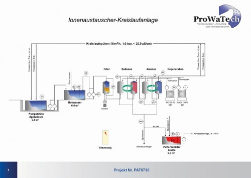 Verfahrensschema der Ionenaustauscher-Kreislaufanlage 