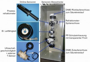 Abb. 2: PVDF-Rohrmessstrecke mit Online- Sensoren und PP-Schutz-Einhausung