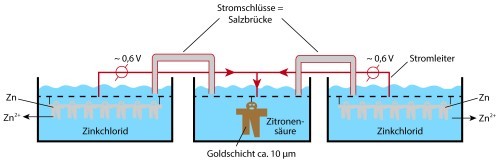 Das technische Prinzip der Installation: Durch den Potentialunterschied fließt Strom aus den äußeren Becken ins zentrale Becken. Das unedle Zink löst sich dabei auf (Grafik: Micha Dannert/alle Fotos: Heinz Käsinger)