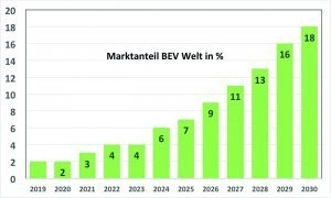 Abb. 2: Prognose: Marktanteile Welt in Prozent E-Autos (BEV)