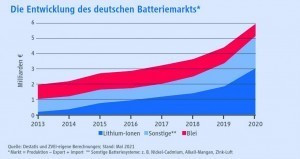 Abb. 3: Die Entwicklung des deutschen Batteriemarktes 