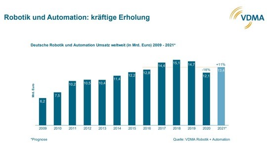 „Die Prognose für das laufende Jahr 2021 zeigt eine kräftige Erholung und bedeutet eine positive Trendwende für die Branche“, sagt Wilfried Eberhardt, Vorsitzender vom VDMA-Fachverband Robotik + Automation. 