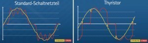 Abb. 1: Strom- und Spannungsverzerrung bei passiver Gleichrichtung – typische Verläufe