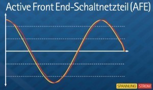 Abb. 2: Strom- und Spannungsverzerrung bei aktiver Gleichrichtung – typische Verläufe 