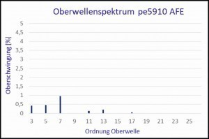 Abb. 3: Oberwellenspektrum POWER STATION pe5910 – AFE bei 200 kW DC Leistung