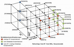 Abb. 5: Schematische 3D-Darstellung der Stützpunkte  der HNO3-HF-Gesamtmetall-Modelldatenbasis  (freie HF, freie HNO3, Gesamt-Metalle)  