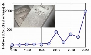 Abb. 11: Entwicklung der Palladium-Preise von 1970 bis 2020 