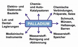 Abb.12: Haupt-Einsatzgebiete für Palladium 