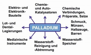 Abb.12: Haupt-Einsatzgebiete für Palladium  