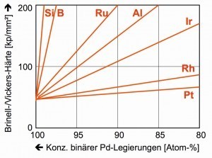 Abb. 2: Härte-Verlauf legierter Palladium-Legierungen