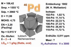 Abb. 3: Eigenschaften des Palladium-Metalls 