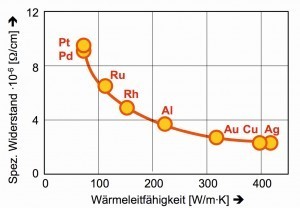 Abb. 5: Relation zwischen Spez. Widerstand und Wärmeleitfähigkeit  einiger Metalle