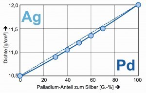 Abb. 6: Dichte-Verlauf der Palladium-Silber-Legierungen