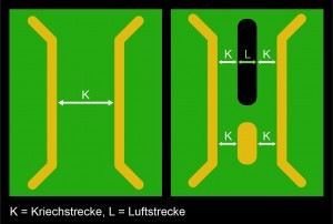 Abb. 1: Kriechstrecken durch Luftstrecke verlängert oder durch Insel verkürzt Bild: FlowCAD