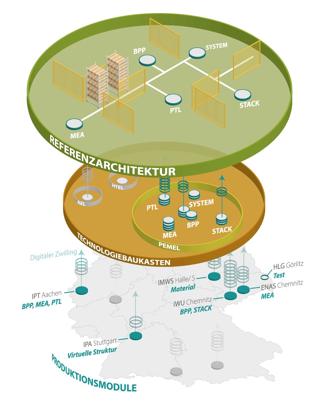 Deutschlandweites Großforschungsprojekt: Aufbau und wesentliche Elemente der Referenzfabrik © Fraunhofer IWU