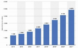 Abb. 1: Weltweites Wachstum des E-Commerce (in Mrd. US$, Grafik: Statistica)   