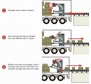 Abb. 3: Robotische Entladung eines Lkw