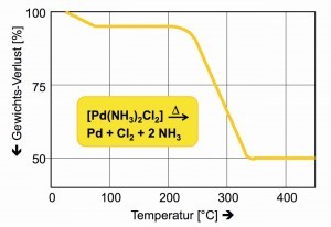 Abb. 28: Thermische Zersetzung von Diammindichloridopalladium(II) zu Palladium 