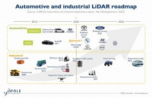 Abb. 4: LiDAR-Roadmap Automotive and Industrial 2016– 2025 