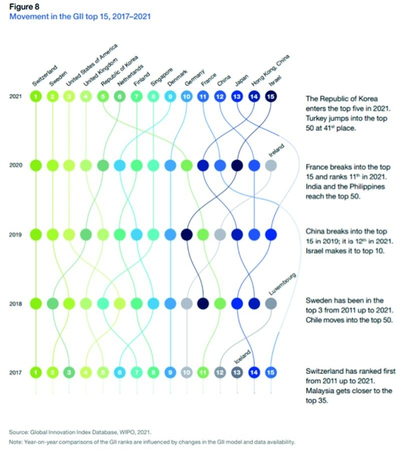 Quelle: Global Innovation Index Database, WPO, 2021