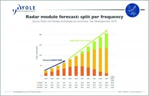 Abb. 6: Radar Modul Prognose aufgeteilt nach Frequenzen