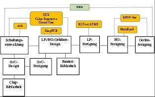 Abb. 2: Beispiele für den Einsatz von KI-Tools in der Entstehungskette von Elektronik 