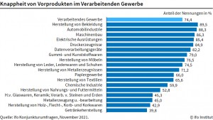 ifo grafik