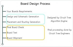Abb. 6: Board-Design-Prozess bei Circuit Tree 