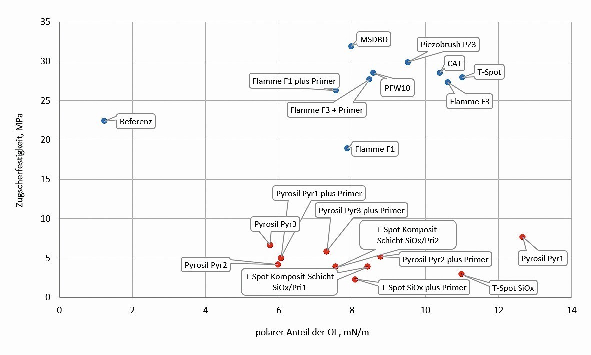Abb. 7: Vergleich der Vorbehandlungen durch Darstellung des polaren Anteils der Oberflächenenergie und der Zugscherfestigkeit (blau: reine Aktivierungen, rot: schichtbildende Prozesse) 