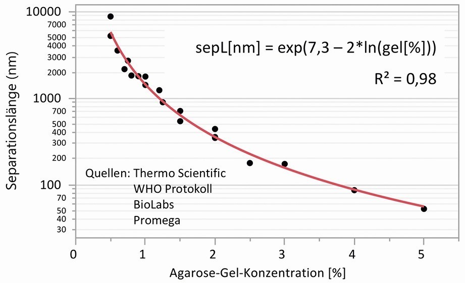 Abb. 4: Separationslänge als Äquivalent für die Porengröße in Abhängigkeit der Agarose-Gel-Konzentration, Daten aus Angaben  und Empfehlungen zur Agarose-Gel-Elektrophorese    