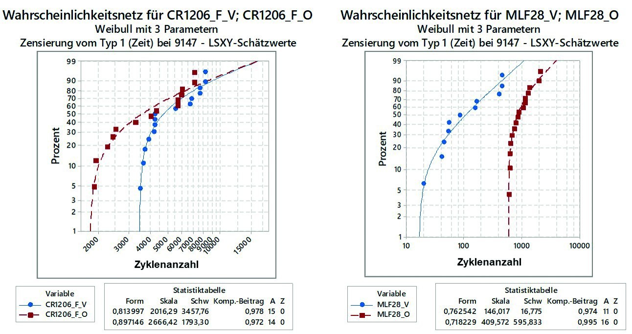 Abb. 2: Verhalten verschiedener Bauelement-Typen beim Temperaturschock-Test, a) Keramikwiderstände vom Typ CR1206, b) Chipgehäuse vom Typ MLF28, E: verkapselt, O: nicht verkapselt [2]