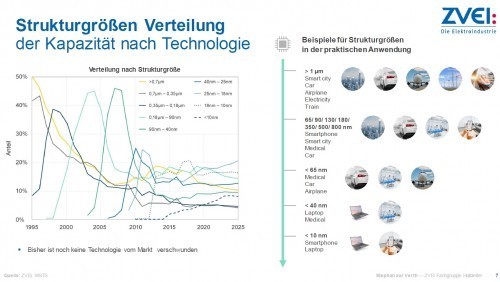 Entwicklung der Strukturdimensionen und deren Anteile und Anwendungsbereiche.